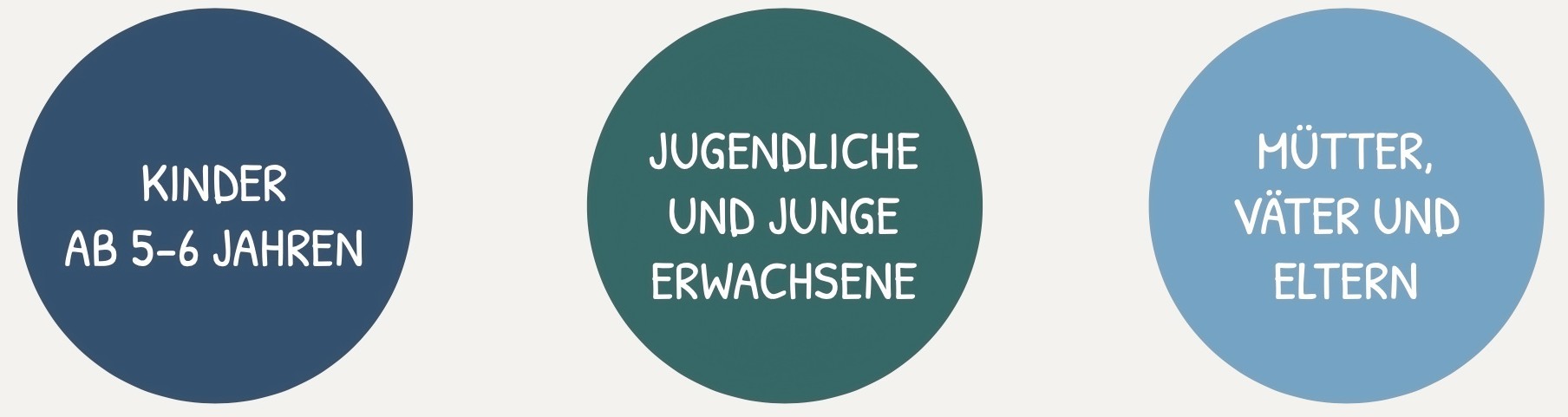 Visualisierung zeigt die Menschen, an die sich das Angebot wendet:
        Kinder ab 5 Jahre, Jugendliche und junge Erwachsene, Mütter, Väter und Eltern.